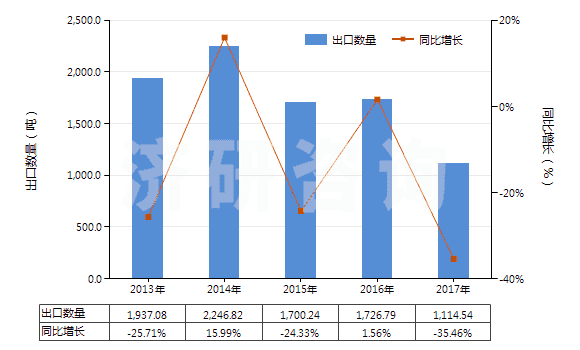 2013-2017年中國環聚醛(HS29125000)出口量及增速統計